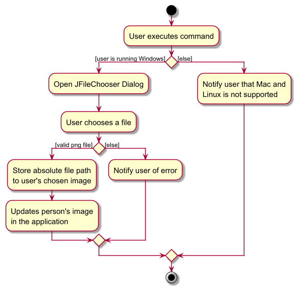 Upload Activity Diagram