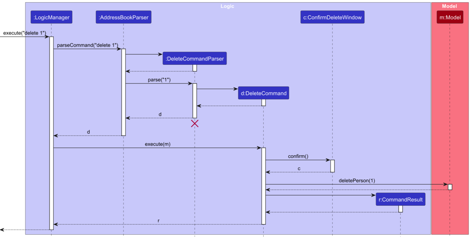 Interactions Inside the Logic Component for the `delete 1` Command